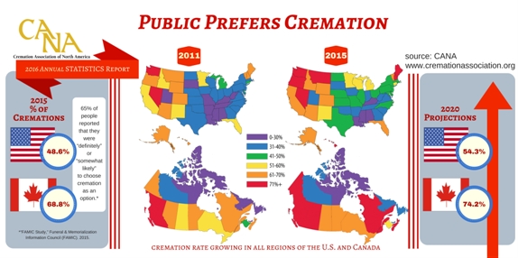 Cremation Statistic for USA & Canada